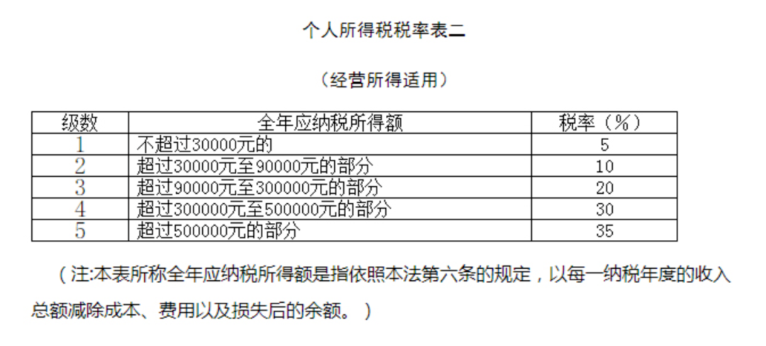 個人所得稅稅率表二