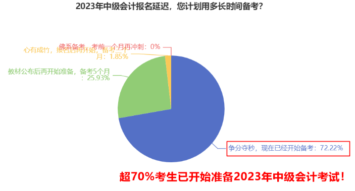 中級會計職稱各科備考時長大曝光 原來竟需要準備這么長時間！