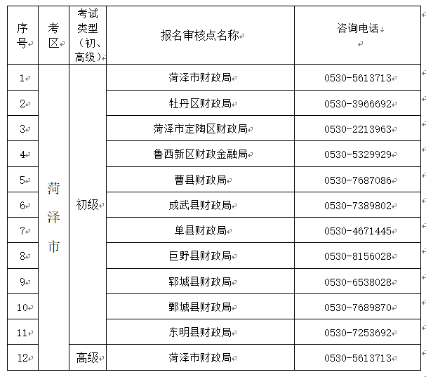 山東菏澤2023年高級會計師考試報名提醒