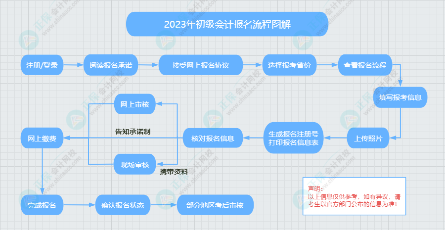 2023初級會計(jì)考試報(bào)名流程及常見問題！這篇文章你一定用得上！