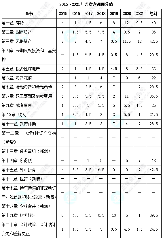 中級會計實務客觀題各章分值分布&考試技巧