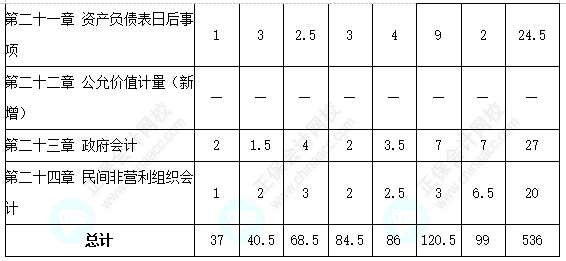 中級會計實務客觀題各章分值分布&考試技巧