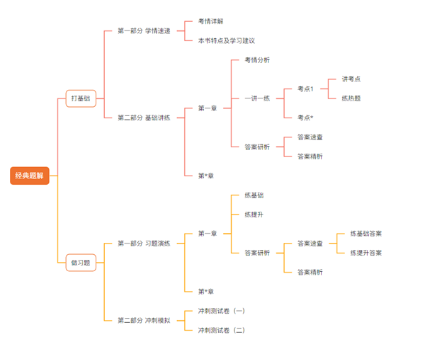 【免費(fèi)試讀】2023初級會計(jì)《經(jīng)典題解》新書上市免費(fèi)試讀