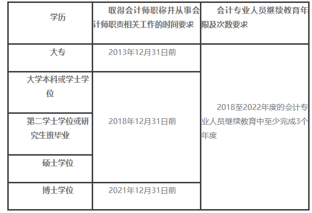 解答：2023年度上?？紖^(qū)會(huì)計(jì)資格證初級(jí)、高級(jí)報(bào)名相關(guān)問題