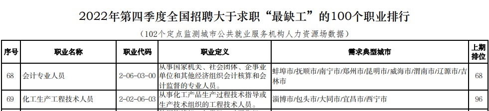 2022第四季度會(huì)計(jì)再登“最缺工”職業(yè)排行 考下中級會(huì)計(jì)香不香