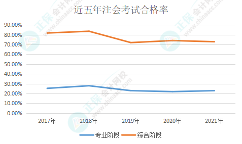 近五年注會考試合格率一覽 注會究竟有沒有變得更難？