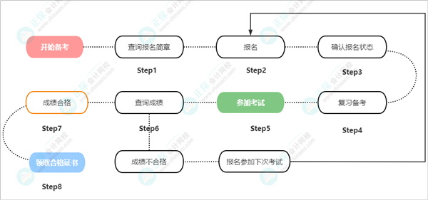 2023年河北省初級會計(jì)考試報(bào)名入口開通啦！