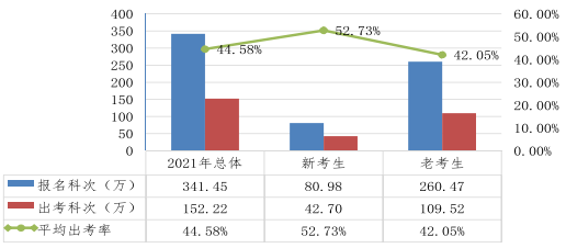 近五年注會考試合格率一覽 注會究竟有沒有變得更難？