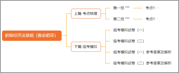 2月底到貨！初級會計(jì)考前沖刺必選《救命稻草》 先買先得！