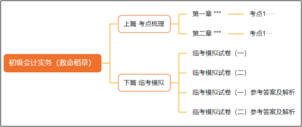 2月底到貨！初級會計(jì)考前沖刺必選《救命稻草》 先買先得！