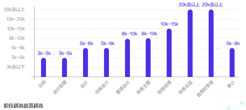 2022第四季度會(huì)計(jì)再登“最缺工”職業(yè)排行 考下中級會(huì)計(jì)香不香