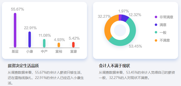 2022第四季度會(huì)計(jì)再登“最缺工”職業(yè)排行 考下中級會(huì)計(jì)香不香