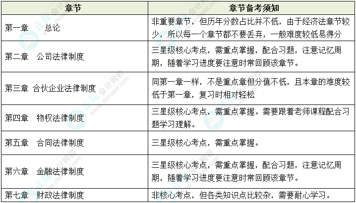 2023年中級會計預(yù)習(xí)起步 《經(jīng)濟法》各章節(jié)備考須知