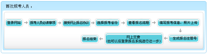 新疆兵團2023年高級會計師報名流程圖