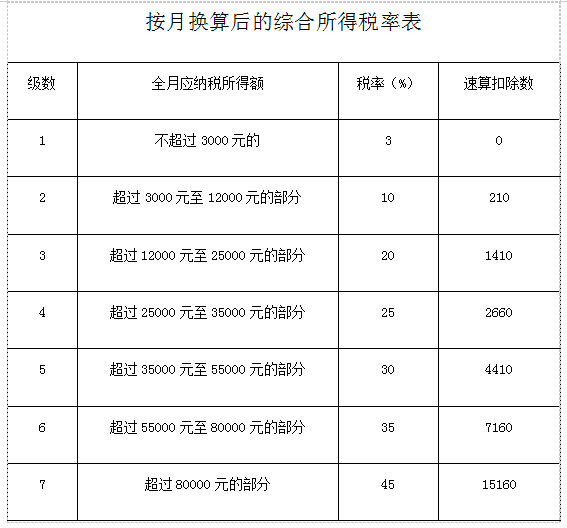 綜合所得稅稅率