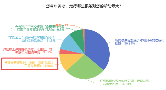 備考中級會計 難題沒人解答？找答疑板??！