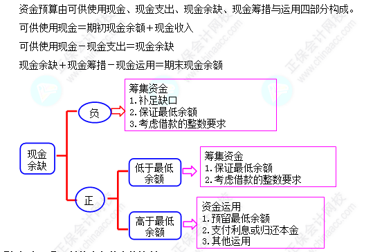 每天一個財務管理必看知識點&練習題——資金預算