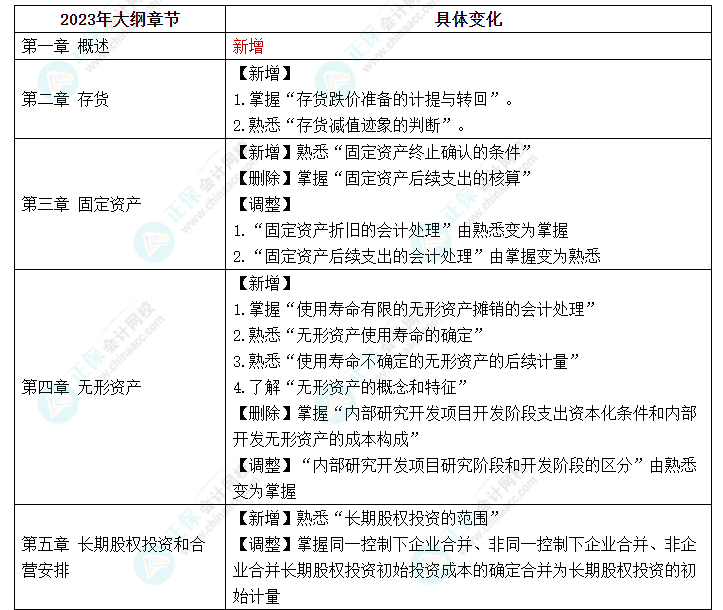 趕快碼??！2023年《中級會計(jì)實(shí)務(wù)》大綱新變化