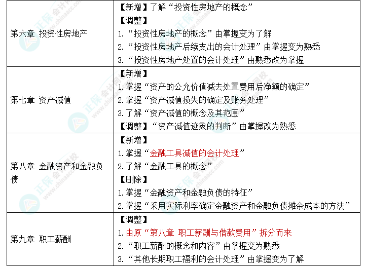 趕快碼?。?023年《中級會計(jì)實(shí)務(wù)》大綱新變化