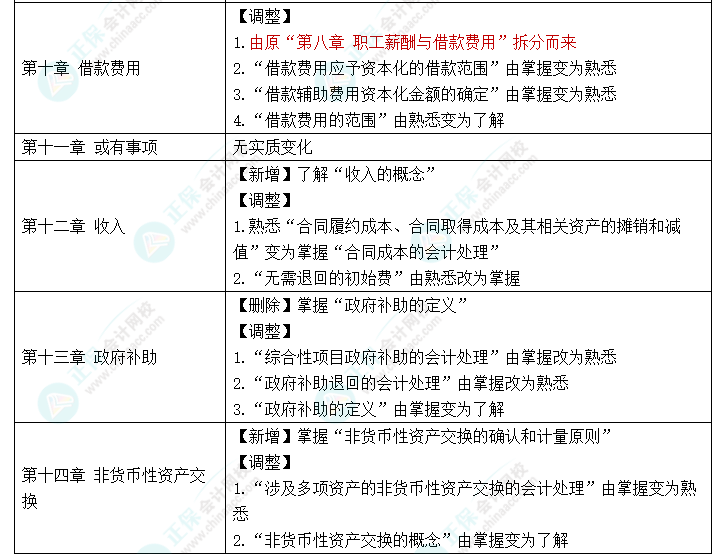 趕快碼?。?023年《中級會計(jì)實(shí)務(wù)》大綱新變化