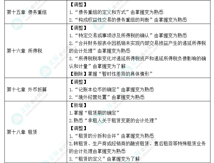 趕快碼住！2023年《中級會計(jì)實(shí)務(wù)》大綱新變化