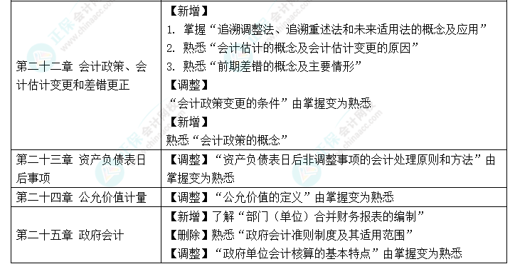 趕快碼?。?023年《中級會計(jì)實(shí)務(wù)》大綱新變化