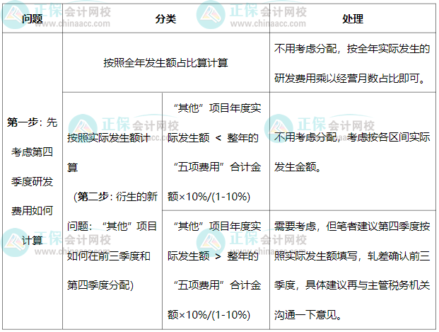 前三季度加計75%、四季度100%，研發(fā)中“其他”費用如何分配？