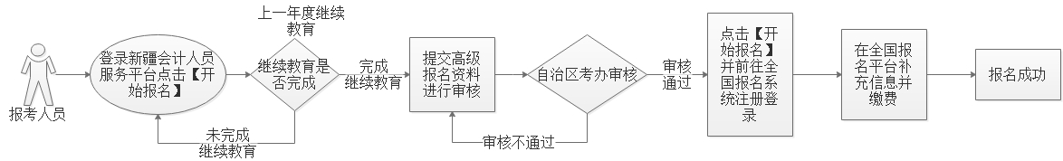 新疆2023年高級(jí)會(huì)計(jì)師考試報(bào)名流程