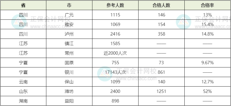 2022年初中級(jí)經(jīng)濟(jì)師考試合格率情況