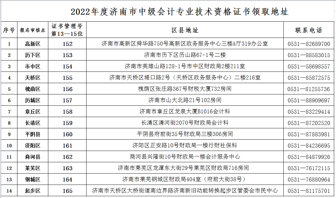 山東濟(jì)南發(fā)布2022年度會計中級資格證書的通知