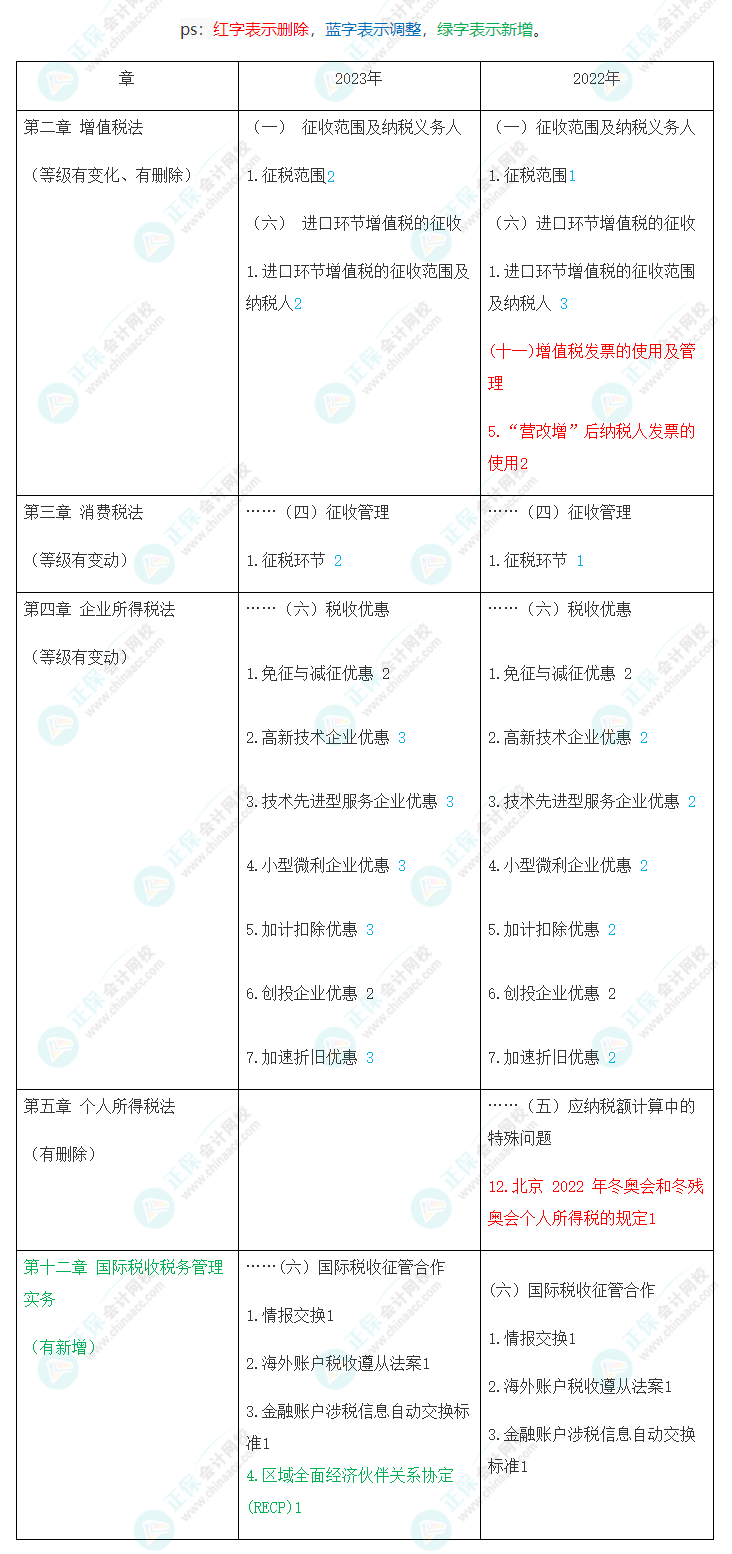 速看！2023年注會(huì)《稅法》大綱變化對(duì)比及深度解讀