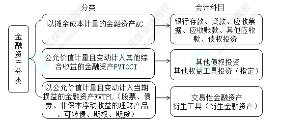 每天一個中級會計實務必看知識點&練習題——金融資產的分類