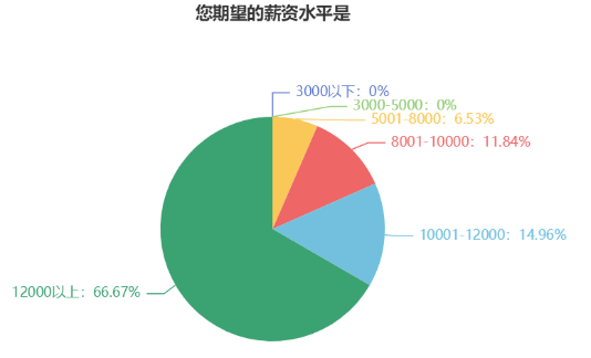 不滿足于目前的薪資？問卷顯示大多中級會計考生的目標薪資在12000+