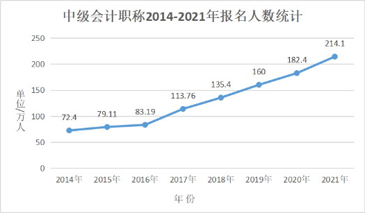 會計人員再登“最缺工”職位榜！中級會計證書含金量依舊很高