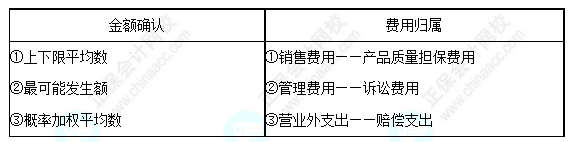 每天一個中級會計實務必看知識點&練習題——預計負債的確認及科目歸屬