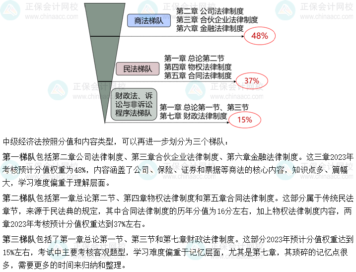 【免費(fèi)試聽】張穩(wěn)2023年中級會計(jì)經(jīng)濟(jì)法基礎(chǔ)階段新課