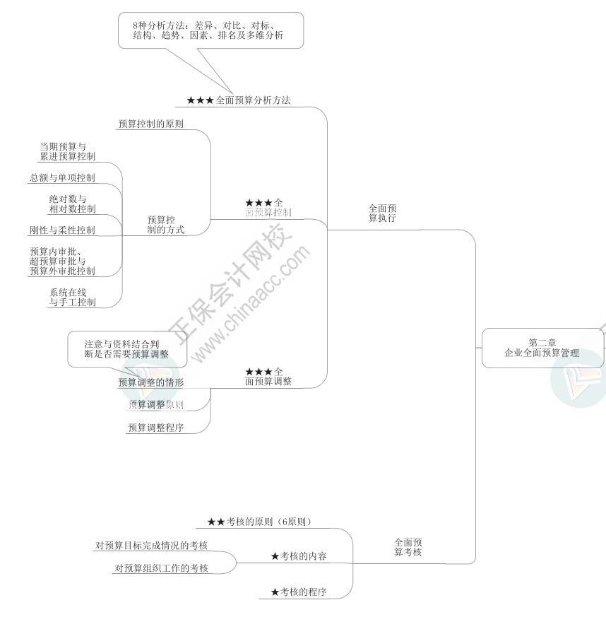 2023年高級會計師《高級會計實務》思維導圖第二章