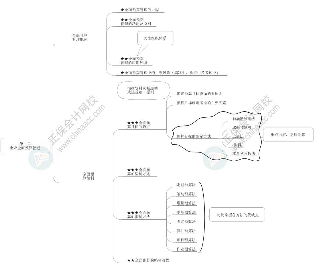 2023年高級會計師《高級會計實務》思維導圖第二章