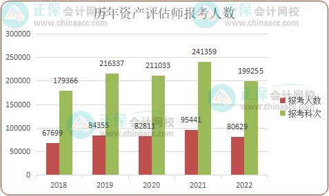 2023年資產(chǎn)評估師報(bào)考人數(shù)多嗎？