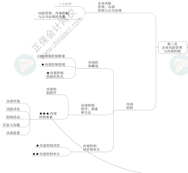 2023年高級會計師《高級會計實務(wù)》思維導(dǎo)圖第三章