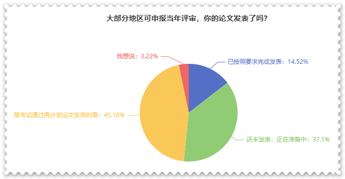 超過50%的人已經(jīng)開始準(zhǔn)備高會(huì)評審論文了 你被落下多少？