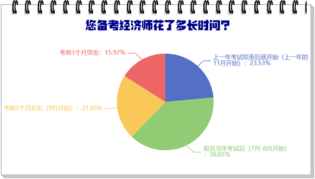 您備考經(jīng)濟師花了多長時間？