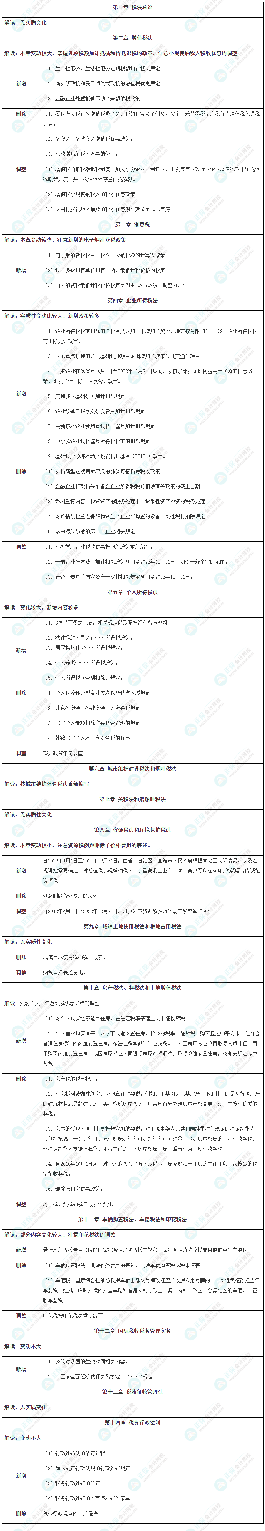 2023年注冊會計師《稅法》教材詳細變動對比