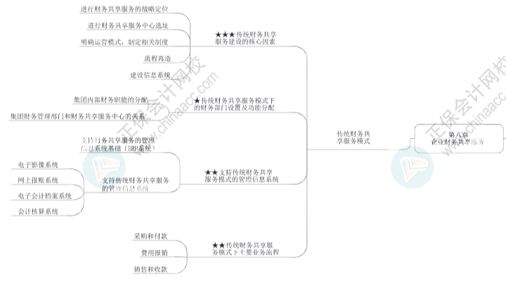 2023年高級會計師《高級會計實務》思維導圖第八章