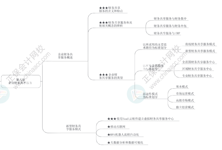 2023年高級會計師《高級會計實務》思維導圖第八章