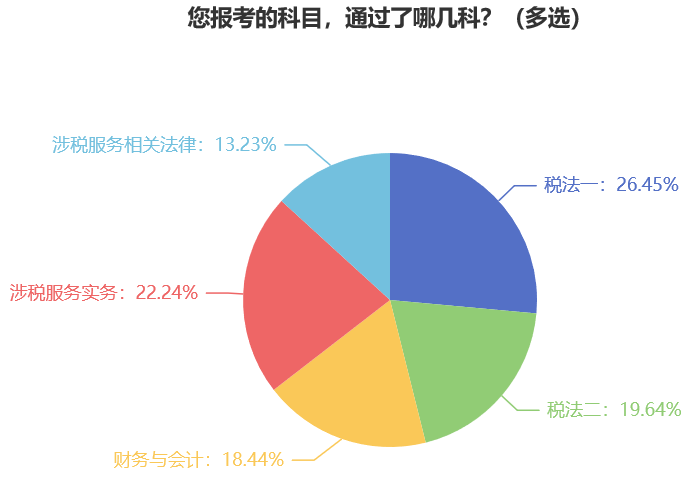 您報考的科目，通過了哪幾科