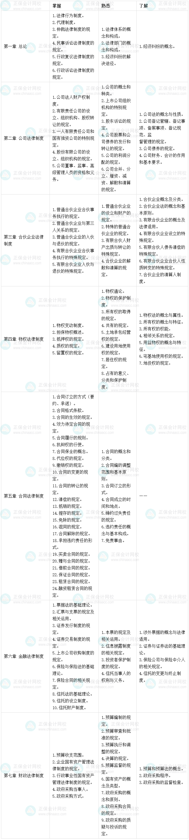 一表知曉：根據(jù)2023考綱整理 中級經(jīng)濟法不同考點學習要求！