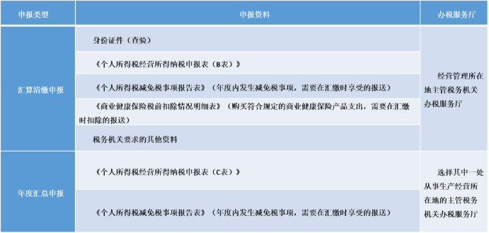 申報(bào)資料及辦稅地點(diǎn)