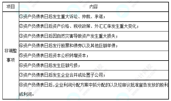 每天一個中級會計實務必看知識點——日后非調(diào)整事項