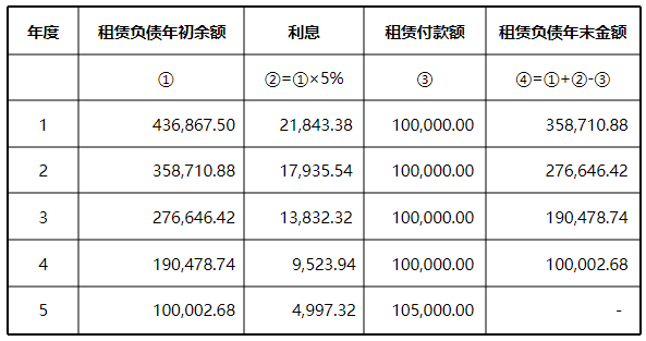 實(shí)際利率法攤銷的利息